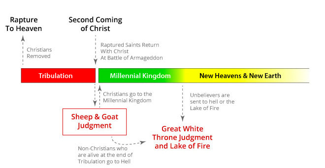 time line for rapture and judgment seat of christ